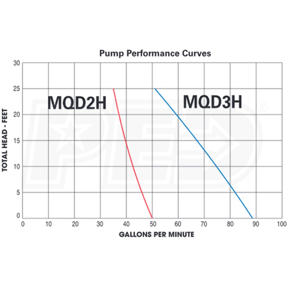 Multiquip MQD2HA MQD2H - 50 GPM 2-Inch Diaphragm Pump w/ Honda GX Engine